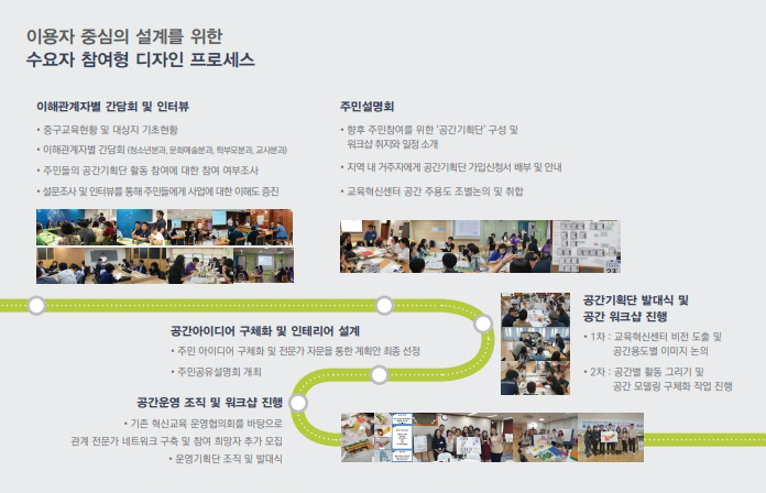 중구교육혁신센터-프로세스.jpg